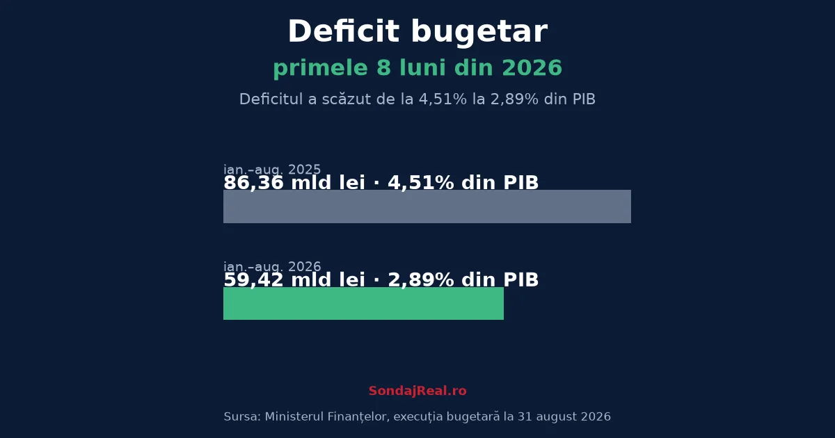 Grafic comparativ: deficitul bugetar al României, ianuarie–august 2025 (86,36 miliarde lei, 4,51% din PIB) față de ianuarie–august 2026 (59,42 miliarde lei, 2,89% din PIB).